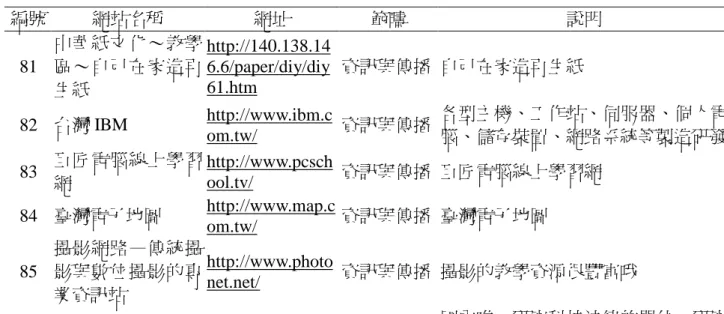 表 2 教學可利用的網路資源－以「生活科技課程」為例 編號 網站名稱 網址 範疇 說明 81 中華紙文化～教學區～自己在家造再 生紙 http://140.138.146.6/paper/diy/diy61.htm 資訊與傳播 自己在家造再生紙 82 台灣 IBM http://www.ibm.c om.tw/ 資訊與傳播 各型主機、工作站、伺服器、個人電 腦、儲存裝置、網路系統等製造研發 83 巨匠電腦線上學習 網 http://www.pcschool.tv/ 資訊與傳播 巨匠電腦線上學習網 84 臺灣