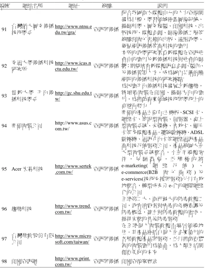 表 2 教學可利用的網路資源－以「生活科技課程」為例 編號 網站名稱 網址 範疇 說明 91 台灣師大圖文傳播 技術學系 http://www.ntnu.edu.tw/gra/ 資訊與傳播 配合我國亞太媒體中心的人力資源開發為目標，學習領域涵蓋圖像紀錄、攝影科學、圖文複製、印刷科技、出版技術、媒體企劃、影像傳播工程等 範疇到電子書籍的出版、遠距教學、 衛星視訊傳播等高科技的應用 92 交通大學傳播科技 研究所 http://www.icas.nctu.edu.tw/ 資訊與傳播 本所的教學研究著重新媒體在資