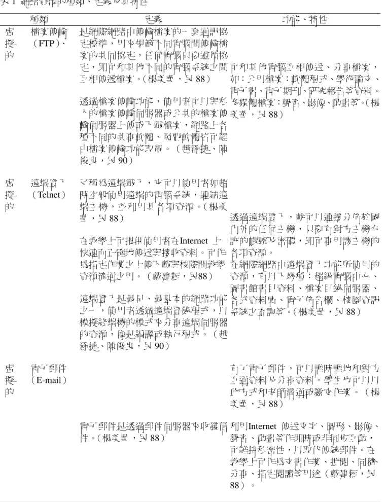 表 1 網路資源的種類、定義及其特性 種類 定義 功能、特性 虛 擬 的 檔案傳輸 （FTP）、 是網際網路中傳輸檔案的一套通訊協定標準，用來規範不同電腦間傳輸檔案的共同協定，任何電腦只要遵循協 定，即可和其他不同的電腦系統之間 互相傳遞檔案。 （楊美華，民 88） 透過檔案傳輸功能，使用者可以與私 人的檔案傳輸伺服器或公共的檔案傳 輸伺服器上傳或下載檔案，網路上各 種不同的共享軟體、免費軟體皆可經 由檔案傳輸功能取得。（趙涵捷、陳 俊良，民 90） 可和其他電腦互相傳送、分享檔案， 如：公用檔案：軟體程式