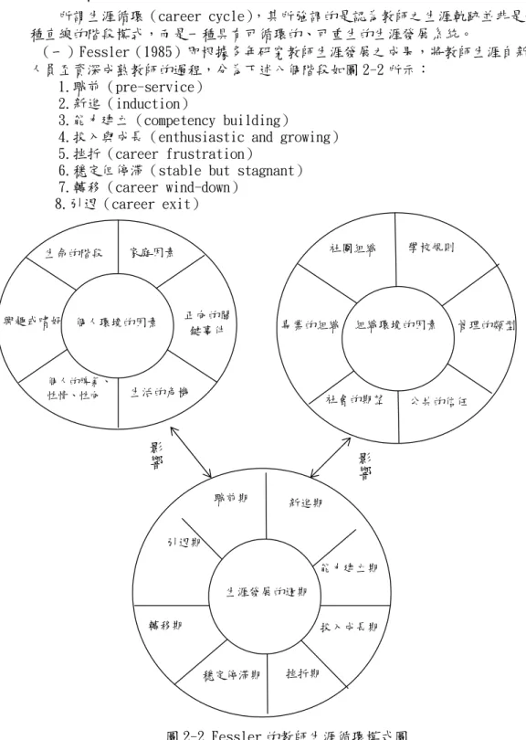 圖 2-2 Fessler 的教師生涯循環模式圖 