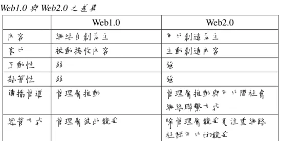 表 2- 1  Web1.0 與 Web2.0 之差異 Web1.0  Web2.0  內容  網站自創為主  用戶創造為主  客戶  被動接收內容  主動創造內容  互動性  弱  強  黏著性  弱  強  傳播管道  管理層推動  管理層推動與用戶間社會 網絡聯繫方式  經營方式  管理層彼此競爭  除管理層競爭更注重網路 社群用戶的競爭  資料來源： 「知識經濟下商業模式的演進」 ，電子商務時報，2006，上網日期：2008 年 2 月 12 日，檢自 http://www.ectimes.org.