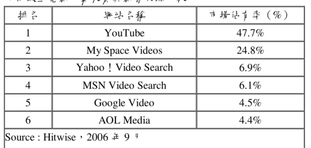 表 2- 2  不同線上電影下載收費與影音來源比較 排名  網站名稱  市場佔有率（%）  1  YouTube  47.7%  2  My Space Videos  24.8%  3  Yahoo！Video Search  6.9%  4  MSN Video Search  6.1%  5  Google Video  4.5%  6  AOL Media  4.4%  Source : Hitwise，2006 年 9 月  資料來源： 「微軟推出 Soapbox 進入影音分享世界」 ，科技政策研