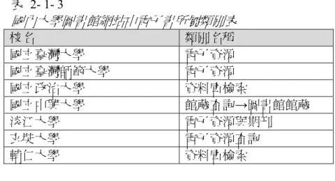 表  2- 1- 3    國內大學圖書館網站中電子書所屬類別表 校名  類別名稱  國立臺灣大學  電子資源  國立臺灣師範大學  電子資源  國立政治大學  資料庫檢索  國立中興大學  館藏查詢→圖書館館藏  淡江大學  電子資源與期刊  玄奘大學  電子資源查詢  輔仁大學  資料庫檢索  第二節  資訊架構研究  Toub（2000）認為使用者研究是系統設計時的重要部分，在資訊架構設計 上，使用者研究可以幫助瞭解：  1