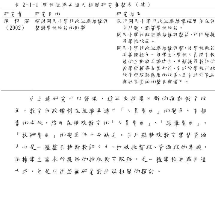 表 2 - 1 - 1   學 校 組 織 再 造 之 相 關 研 究 彙 整 表 （ 續 ）   研 究 者   研 究 目 的   研 究 結 果   陳 根 深 （2002）  探討國民小學行政組織結構調整對學校效能的影響  現行國民小學行政組織結構確實存在許多問題，影響學校效能。   國民小學行政組織結構調整後，可明顯提 昇學校效能。  國民小學行政組織結構調整，使學校較能 妥善照顧每一個學生、學校人員間有較 佳的互動與共識建立、明顯提昇教師的 教學與輔導專業知能、有助於學校行政 效率與服務態度的改