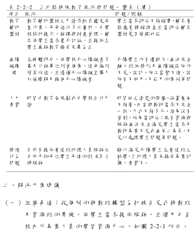 表 2 - 2 - 2     台 北 縣 特 殊 教 育 現 況 與 問 題 一 覽 表 （ 續 ）   項目  現 況   問 題 / 困 難   教育 輔助 器材  教育輔助器材之申請係配合鑑定安 置作業，每年進行多次審核，由學校協助提出、採購與財產管理。輔 具依學生需求量身訂做，並提供至 學生義務教育接受完畢為止  學生需求評估不夠確實、輔具價格應更精確調查並需評估輔具器材是否發揮功能  無障 礙環 境  在硬體部分，依學校身心障礙者多 寡及公務單位列管個案，逐年編列預算改進，並透過身心障礙宣導月 