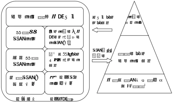 圖 2-2-1   台 北 縣 特 殊 教 育 學 習 資 源 中 心 架 構 與 功 能   資 料 來 源 ： 黃 俊 榮 ( 2 0 0 4 ) 從 特 殊 教 育 行 政 支 援 中 心 到 特 殊 教 育 資 源 中 心 。 築 基 足 跡 。 P 
