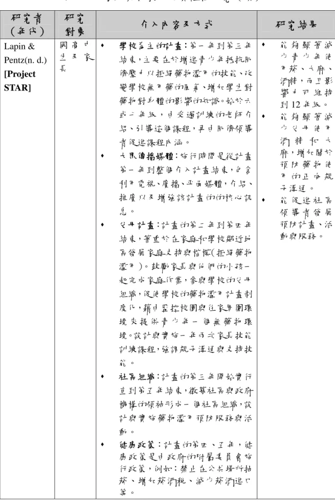 表 2-3.1 家長藥物教育之實證性研究（續）  研究者  （年代）  研究 對象  介入內容及方式  研究結果  Lapin &amp;  Pentz(n. d.)  [Project  STAR]  國 高 中生 及 家長    學校為主的計畫：第一年到第三年結束，主要在於增進青少年抵抗同儕壓力以拒絕藥物濫用的技能、改變學校無用藥的風氣、增加學生對 藥物對身體的影響的知識。始於六 或七年級，由受過訓練的老師介 紹、引導這個課程，再由同儕領導 者促進課程內涵。    大眾傳播媒體：施行時間是從計畫 第
