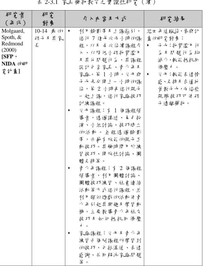 表 2-3.1 家長藥物教育之實證性研究（續）  研究者  （年代）  研究 對象  介入內容及方式  研究結果  Molgaard,  Spoth, &amp;  Redmond  (2000)  [SFP，  NIDA 的研 究計畫]  10-14 歲 的孩子及其家長    利用錄影帶及上課指引，進行 7 週每次兩小時的課程，以及 4 次後續課程介入，以降低小孩物質濫用及其他問題行為，其課程設計包含家長、青少年及 家庭。第 1 小時，父母與 子女先分開上一小時的課 後，第 2 小時再進行親子 一起上課