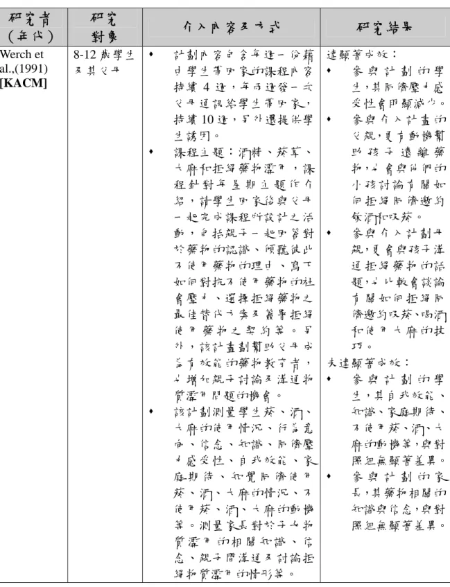 表 2-3.1 家長藥物教育之實證性研究（續）  研究者  （年代）  研究 對象  介入內容及方式  研究結果  Werch et  al.,(1991)  [KACM]  8-12 歲學生及其父母    計劃內容包含每週一份藉由學生帶回家的課程內容 持續 4 週，每兩週發一次 父母通訊給學生帶回家， 持續 10 週，另外還提供學 生誘因。    課程主題：酒精、菸草、 大麻和拒絕藥物濫用，課 程 針 對 每 星 期 主 題 作 介 紹，請學生回家後與父母 一起完成課程所設計之活 動，包括親子一起回答