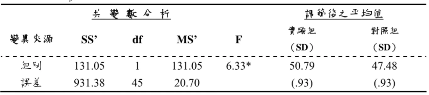 表 5-4.14 實驗組與對照組督導子女行為得分後測之共變項分析、調節後平均值及平均差 異之摘要表  共  變  數  分  析  調節後之平均值  變異來源  SS’ df MS’  F  實驗組  （SD）  對照組  （SD）  組別  131.05 1  131.05 6.33*  50.79  47.48  誤差  931.38 45  20.70    (.93)  (.93)  1