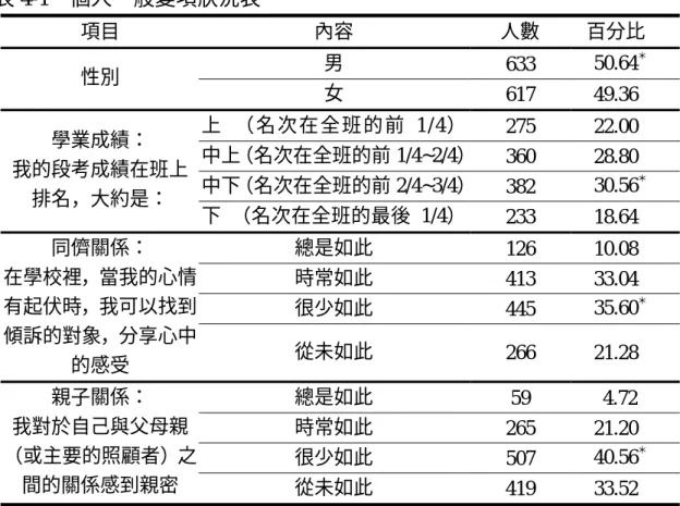 表 4-1  個人一般變項狀況表  項目  內容  人數  百分比  男  633  50.64 ＊ 性別  女  617 49.36  上  （名次在全班的前 1/4） 275 22.00  中上（名次在全班的前 1/4~2/4） 360 28.80  中下（名次在全班的前 2/4~3/4） 382  30.56 ＊學業成績： 我的段考成績在班上 排名，大約是：  下  （名次在全班的最後 1/4） 233 18.64  總是如此  126 10.08  時常如此  413 33.04  很少如此  44