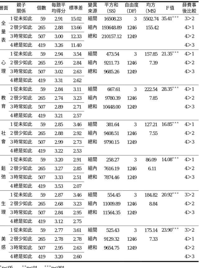 表 4-3-8  不同親子關係的台北縣國中生在休閒滿意度的差異情形  層面  親子  關係  個數  每題平 均得分  標準差 變異來源 平方和 （SS） 自由度 （DF） 均方  （MS）  F 值  薛費事後比較 1 從未如此   59  2.91  15.02 組間  16508.23    3  5502.74  35.41 ＊＊＊ 3＞2  2 很少如此  265 2.88 13.66 組內 193648.89 1246   155.42  4＞1  3 時常如此  507 3.00 12.33 