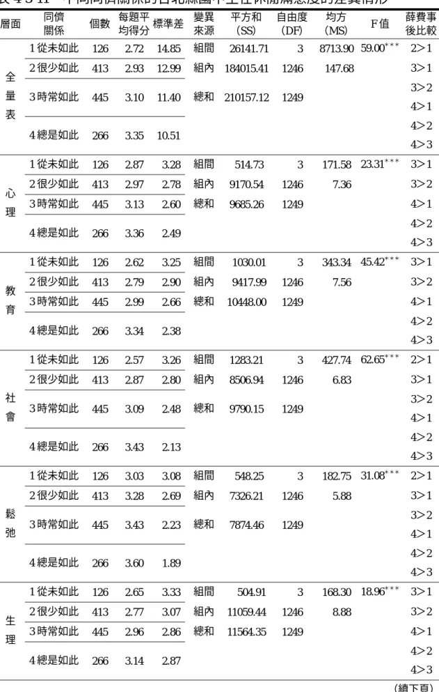 表 4-3-11  不同同儕關係的台北縣國中生在休閒滿意度的差異情形  層面  同儕  關係  個數  每題平 均得分  標準差 變異來源 平方和 （SS） 自由度 （DF） 均方  （MS）  F 值  薛費事後比較 1 從未如此  126 2.72 14.85 組間  26141.71    3  8713.90  59.00 ＊＊＊   2＞1 2 很少如此  413 2.93 12.99 組內 184015.41 1246   147.68  3＞1 3 時常如此  445 3.10 11.40 總