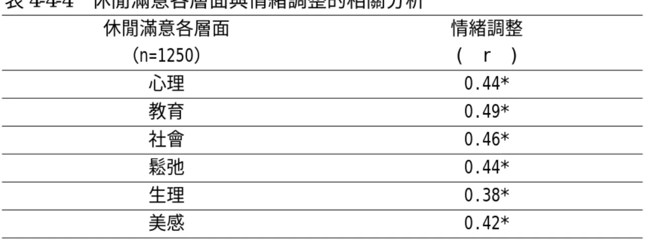 表 4-4-4  休閒滿意各層面與情緒調整的相關分析  休閒滿意各層面  （n=1250）  情緒調整 (  r  )  心理 0.44*  教育 0.49*  社會 0.46*  鬆弛 0.44*  生理 0.38*  美感 0.42*  ＊ p&lt;.05     ＊＊ p&lt;.01   休閒滿意各層面與整體情緒調整具有正相關，從以往的理論及研究中已 獲證實，以下從各層面分述之。  心理層面與情緒調整：基於內在動機參與自由選擇的活動，個體可以從 中挑戰自我的能力與才智，了解自我的獨特性，體驗到自我