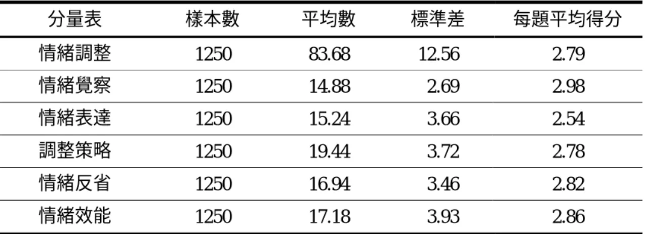 表 4-2-3  台北縣國中生情緒調整現況  分量表  樣本數  平均數  標準差  每題平均得分  情緒調整  1250 83.68  12.56  2.79  情緒覺察  1250 14.88  2.69  2.98  情緒表達  1250 15.24  3.66  2.54  調整策略  1250 19.44  3.72  2.78  情緒反省  1250 16.94  3.46  2.82  情緒效能  1250 17.18  3.93  2.86  註：  1＝從未如此、2＝很少如此、3＝時常如此