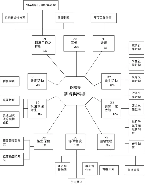 圖 2-5   範疇參所含各項標準權重與分項                （資料來源：作者自行整理）  3-1  計畫       4% 3-8 體育活動2% 3-9 輔導工作之推動             10%3-10 其他       20%  校內育 樂活動 學生社團活動 校際交流活動 社區服務活動 清寒急難救助 推行學生志願服務制度 家庭聯絡訪問 學生管理住宿管理 健康檢查及矯治 簡易醫療與急救 資源回收及廢棄物處理 整潔教育 體育競賽 個案研討、轉介與追蹤性騷擾與性侵害團體輔導 年度工作計畫 