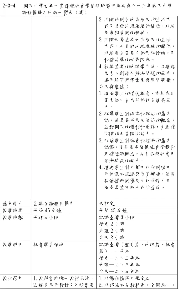 表 2-3-4   國民中學九年一貫課程社會學習領域暫行綱要與八十三年國民中學 課程標準之比較一覽表（續）     2.明瞭我國各地區居民的生活方 式及其與地理環境的關係，以培 養愛鄉愛國的精神。  3.明瞭世界重要地區居民的生活 方式，及其與地理環境的關係， 以培養自尊尊人的民族情操，及 和諧共榮的世界眼光。  4.熟練重要的地理學方法，以增進 思考、創造及解決問題的能力， 進而培育科學素養與學習興趣。 公民與道德：  1.培養學生的道德觀念，使其在日 常生活中有良好的行為適應能 力。  2.啟導學生對法