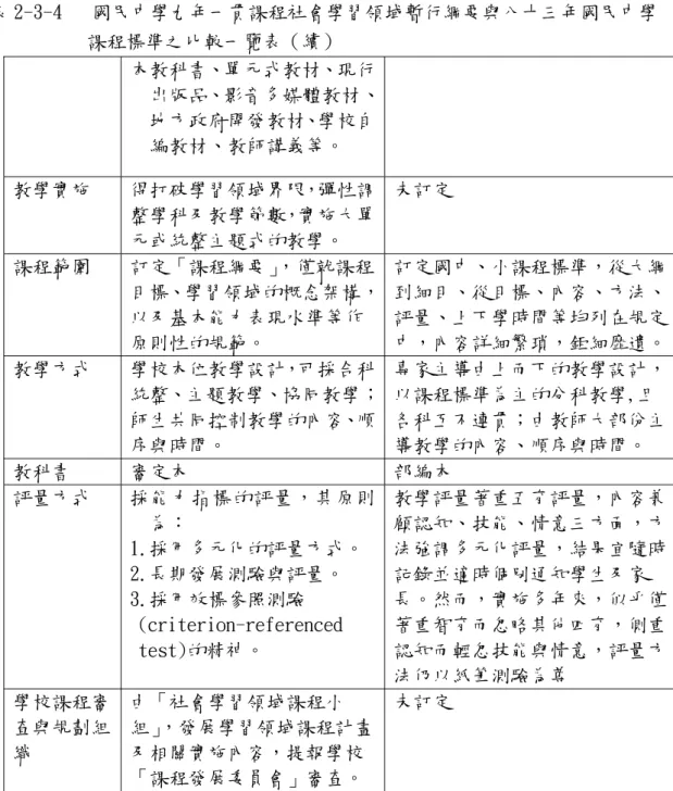 表 2-3-4   國民中學九年一貫課程社會學習領域暫行綱要與八十三年國民中學 課程標準之比較一覽表（續）   本教科書、單元式教材、現行 出版品、影音多媒體教材、 地方政府開發教材、學校自 編教材、教師講義等。  教學實施 得打破學習領域界限，彈性調 整學科及教學節數，實施大單 元或統整主題式的教學。  未訂定  課程範圍 訂定「課程綱要」 ，僅就課程 目標、學習領域的概念架構， 以及基本能力表現水準等作 原則性的規範。  訂定國中、小課程標準，從大綱到細目、從目標、內容、方法、評量、上下學時間等均列在規