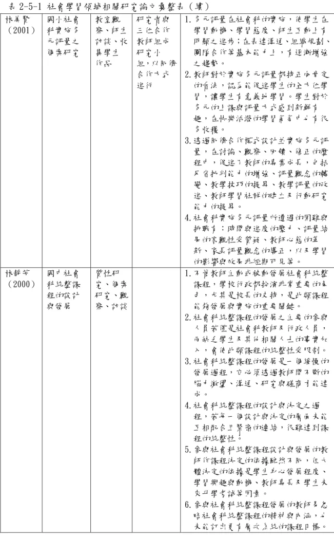 表 2-5-1 社會學習領域相關研究論文彙整表（續）  林美賢 （2001）  國小社會科實施多 元評量之 個案研究  教室觀 察、師生訪談、收集學生 作品  研究者與三位合作教師組成研究小 組，以同儕 合作方式 進行  1.多元評量在社會科的實施，使學生在學習動機、學習態度、師生互動上有 明顯之進步；在表達溝通、組織規劃、團隊合作等基本能力上，有逐漸增強之趨勢。 2.教師對於實施多元評量都持正向肯定的看法，認為能促進學生的全方位學 習，讓學生有意義地學習。學生對於 多元的上課與評量方式感到新鮮有 趣，在快