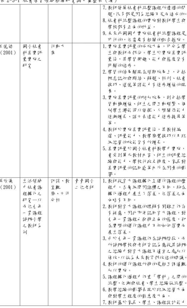 表 2-5-1 社會學習領域相關研究論文彙整表（續）      7.教師發展社會科統整課程所遭遇的問 題，很多都是因為經驗不足而造成的。 8.社會科統整課程的實施對教師學生與 學校都有正面的助益。  9.未來我國國中實施社會科統整課程是 可行的，但需要有相關的配合措施。 洪德健 （2001）  國小社會科真實評 量實施之 研究  行動方案   1.實施真實評量的成效方面，可分為學生與教師兩部份。學生於實施真實評量後，其學習興趣、能力與態度皆有明顯的進步。  2.學習的結果顯現在預期效果上，包括 概念認知與聯