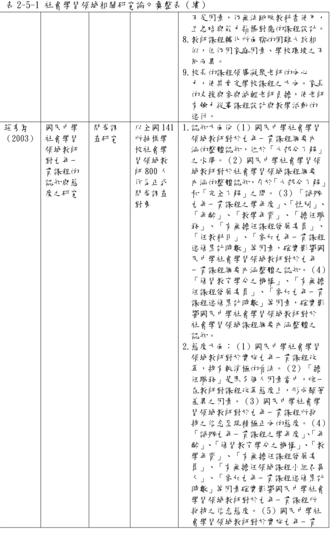 表 2-5-1 社會學習領域相關研究論文彙整表（續）        不足因素，仍無法跳脫教科書使用， 且忽略與能力指標對應的課程設計。 8.教師課程轉化所面臨的困難大致相 似，但仍因家庭因素、學校環境之不 同而異。  9.校長的課程領導凝聚老師的向心 力，使其肯定學校課程之方向。家長 的支援與參與減輕老師負擔，使老師 有餘力從事課程設計與教學活動的 進行。  莊秀鳳 （2003）  國民中學社會學習 領域教師 對九年一 貫課程的 認知與態 度之研究  問卷調 查研究  以全國 141所抽樣學校社會學習領域教