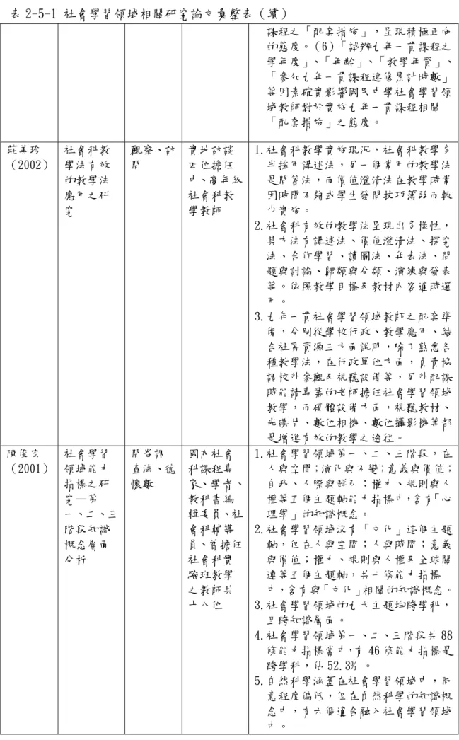 表 2-5-1 社會學習領域相關研究論文彙整表（續）        課程之「配套措施」，呈現積極正向 的態度。（6）「試辦九年一貫課程之 學年度」、「年齡」、「教學年資」、 「參加九年一貫課程進修累計時數」 等因素確實影響國民中學社會學習領 域教師對於實施九年一貫課程相關 「配套措施」之態度。  莊美珍 （2002）  社會科教學法有效 的教學法 應用之研 究  觀察、訪問  實地訪談四位擔任 中、高年級社會科教學教師  1.社會科教學實施現況，社會科教學多半採用講述法，另一個常用的教學法是問答法，而價值澄