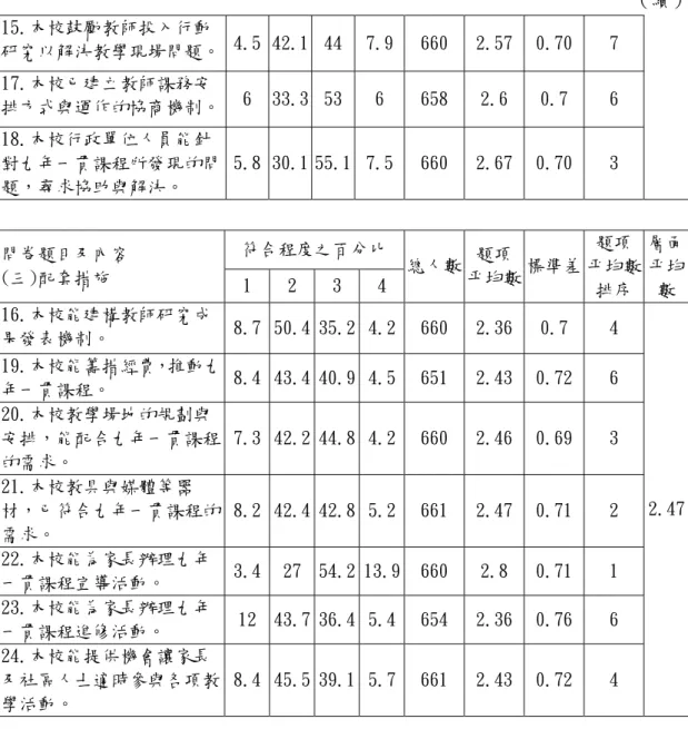 表 4-2-1「學校課程規劃與推動」分量表各層面及各題項目自評分析結果摘要表                （續）  15.本校鼓勵教師投入行動 研究以解決教學現場問題。  4.5 42.1 44 7.9 660 2.57 0.70  7  17.本校已建立教師課務安 排方式與運作的協商機制。  6  33.3 53 6  658 2.6 0.7  6  18.本校行政單位人員能針 對九年一貫課程所發現的問 題，尋求協助與解決。  5.8 30.1 55.1 7.5 660 2.67 0.70  3  符合