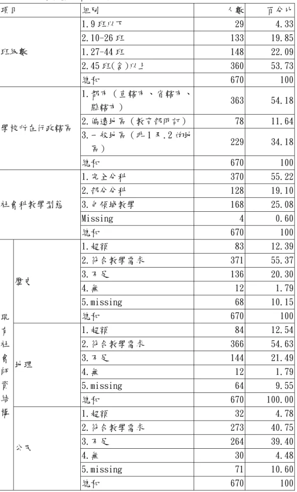 表 4-1-1  學校基本資料分析表  項目 組別  人數 百分比  1.9 班以下 29 4.33  2.10-26 班 133 19.85  1.27-44 班 148 22.09  2.45 班(含)以上 360 53.73 班級數  總和 670 100  1.都市（直轄市、省轄市、 縣轄市）  363 54.18  2.偏遠地區（教育部明訂） 78 11.64  3.一般地區（非 1 及.2 的地 區）  229 34.18 學校所在行政轄區  總和 670 100  1.完全分科 370 55.