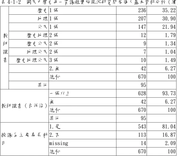 表 4-1-2  國民中學九年一貫課程實施現況研究問卷個人基本資料分析（續）  歷史 1 張 236 35.22  地理 1 張 207 30.90  公民 1 張 147 21.94  歷史地理 2 張 12 1.79  歷史公民 2 張 9 1.34  地理公民 2 張 7 1.04  歷史地理公民 3 張 10 1.49   2.無 42 6.27   總和 670 100 教師證書  其他    95 一張以上 628 93.73  無 42 6.27  總和 670 100 教師證書（合併後）  