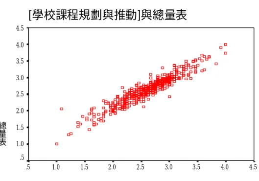 圖 4-4-1  「學校課程規劃與推動」與「社會學習領域課程實施」相關散佈圖 [學校課程規劃與推動]與總量表 學校課程規劃與推動 4.54.03.53.02.52.01.51.0.5總量表4.54.03.53.02.52.01.51.0.5 圖 4-4-2 「學校課程規劃與推動」與總量表相關散佈圖 