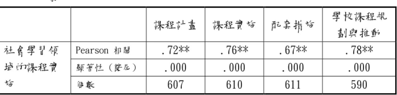 表 4-4-7 「學校課程規劃與推動」各層面與「社會學習領域課程實施」相關分析摘要 表   課程計畫 課程實施 配套措施  學校課程規 劃與推動  Pearson 相關  .72** .76** .67**  .78**  顯著性 (雙尾)  .000 .000 .000  .000 社會學習領域的課程實 施  個數  607 610 611  590  **p＜.01 