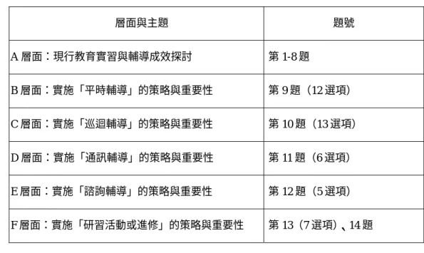 表 3-6  問卷內容分析表  層面與主題 題號  A 層面：現行教育實習與輔導成效探討  第 1-8 題  B 層面：實施「平時輔導」的策略與重要性  第 9 題（12 選項）  C 層面：實施「巡迴輔導」的策略與重要性  第 10 題（13 選項）  D 層面：實施「通訊輔導」的策略與重要性  第 11 題（6 選項）  E 層面：實施「諮詢輔導」的策略與重要性  第 12 題（5 選項）  F 層面：實施「研習活動或進修」的策略與重要性  第 13（7 選項）、14 題  二、訪問調查部分  本研究為