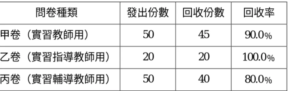 表 3-2 調查問卷發送及回收統計表  問卷種類  發出份數 回收份數 回收率  甲卷（實習教師用）  50 45  90.0﹪  乙卷（實習指導教師用） 20 20  100.0﹪  丙卷（實習輔導教師用） 50 40  80.0﹪  為求問卷內容之信度，分別對問卷各題目做鑑別度(DP)及決斷值(CR) 考驗，所得正式問卷α係數考驗如表 3-3 所示。  表 3-3  正式問卷α係數考驗表  層面與主題  題目數 α係數  A 層面：現行教育實習與輔導成效探討  8 .8603  B 層面：實施「平時輔導