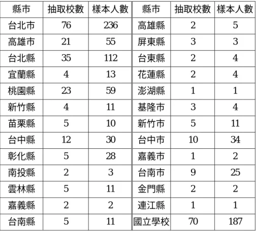 表 3-4 全國教育實習機構抽樣數  縣市 抽取校數 樣本人數 縣市 抽取校數 樣本人數  台北市  76 236  高雄縣 2 5  高雄市  21 55  屏東縣 3 3  台北縣  35 112  台東縣 2 4  宜蘭縣  4 13  花蓮縣 2 4  桃園縣  23 59  澎湖縣 1 1  新竹縣  4 11  基隆市 3 4  苗栗縣  5 10  新竹市 5 11  台中縣  12 30  台中市 10 34  彰化縣  5 28  嘉義市 1 2  南投縣  2 3  台南市 9 25  