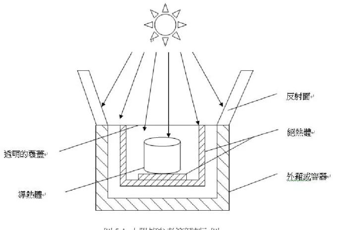 圖 5-1 太陽爐参考範例剖面圖  構造名稱 功能  外箱或容器  它可以固定並保護其他組件，以免受天候的影響而損壞，例如：廢棄紙箱、鍋蓋等。在教學上可採用回收紙箱，既 方便又環保，容器的內層中央則放置受熱體。  反射面  分主反射面與次反射面。其中，次反射面為內層的四周壁面。當太陽爐放置於日光之下時，光線除了直射至受熱體外，也經由反射面的反射而加熱受熱體。反射面的材質與 大小決定光熱的輸入量。可利用鋁箔紙、廢棄的光碟片、 光面鏡、鏡子等替代。  絕熱體  通常安置於底部與側面，以求最小的熱損失，使得導熱性