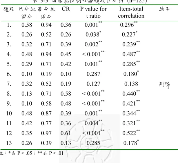 表 3-3  傳染病防制知識題項目分析 (n=125)  題項  低分組 得分  高分組 得分  CR  P value for t ratio  Item-total  correlation  結果  1