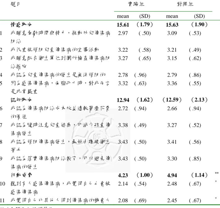 表 4-10  研究對象傳染病防制態度前測得分分佈  實驗組  對照組 題目  mean (SD) mean (SD)  情感取向  15.61 （1.79）  15.63  （1.90） 1  我願意奉獻時間與精力，推動幼兒傳染病 防治  2.97 ( .50)  3.09  ( .53)  2  我很重視預防兒童傳染病的宣導活動  3.22 ( .58)  3.21  ( .49)  3  我願意配合衛生單位到園所檢查傳染病防 治措施  3.27 ( .65)  3.15  ( .62)  4  我認為