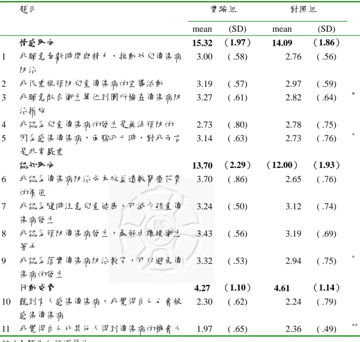 表 4-11  研究對象傳染病防制態度後測得分分佈  實驗組  對照組 題目  mean (SD) mean (SD)  情感取向  15.32 （1.97）  14.09  （1.86） 1  我願意奉獻時間與精力，推動幼兒傳染病 防治  3.00 ( .58)  2.76  ( .56)  2  我很重視預防兒童傳染病的宣導活動  3.19 ( .57)  2.97  ( .59)  3  我願意配合衛生單位到園所檢查傳染病防 治措施  3.27 ( .61)  2.82  ( .64)  *  4  