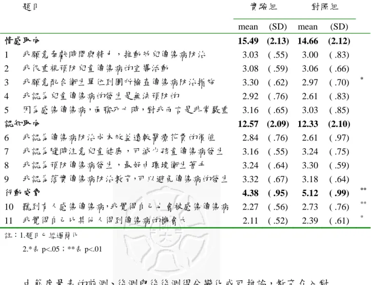 表 4-12  研究對象傳染病防制態度後後測得分分佈  實驗組  對照組 題目  mean (SD) mean (SD)  情感取向  15.49 (2.13) 14.66 (2.12) 1  我願意奉獻時間與精力，推動幼兒傳染病防治  3.03  ( .55)  3.00 ( .83)  2  我很重視預防兒童傳染病的宣導活動  3.08  ( .59)  3.06 ( .66)  3  我願意配合衛生單位到園所檢查傳染病防治措施  3.30  ( .62)  2.97 ( .70)  *  4  我認為