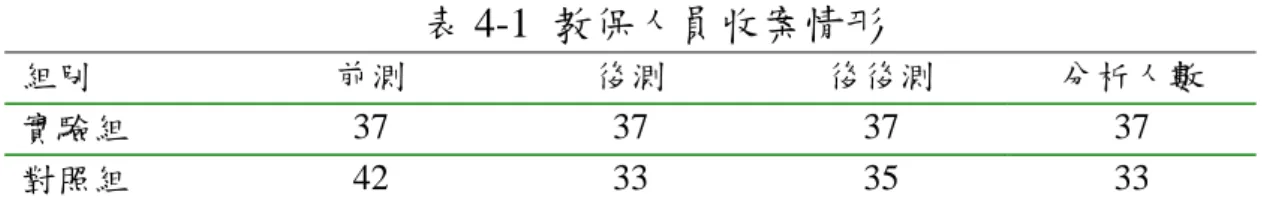 表 4-1  教保人員收案情形  組別  前測  後測  後後測  分析人數  實驗組  37  37 37 37  對照組  42  33 35 33  整體而言，研究對象在個人基本資料統計上（見表4-2），研究對象 共計70人，以女性居多（68人），男性2人，兩組之性別比率相近，其 中對照組男性2人（2.7%），其餘均為女性教保人員，與實際幼教工作 性別比率相近。經卡方檢定結果發現，兩組在性別的分佈上並無顯著 差異。在年齡上，兩組年齡比率大致相同，其中25-30歲佔20人 （28.6%），40  歲以上