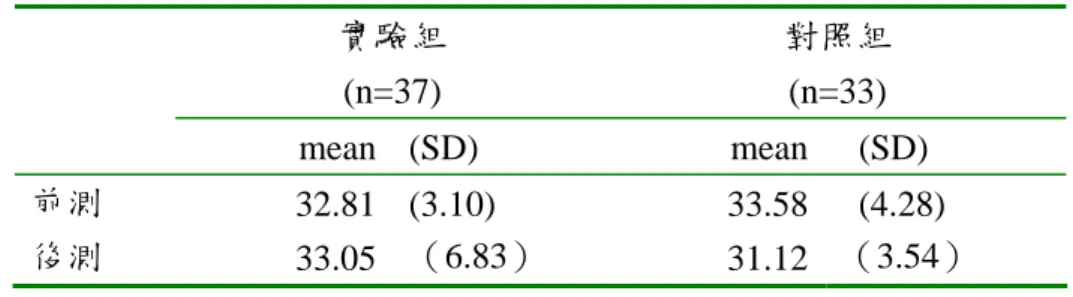 表 4-14  「傳染病防制態度」調整得分摘要表  實驗組  (n=37)  對照組 (n=33)   mean (SD) mean (SD)  前測  後測          32.81 33.05 (3.10)  （6.83）  33.5831.12 (4.28)  （3.54）  （二）延宕效果  為了瞭解傳染病防制教育介入後對研究對象在傳染病防制態度上 的延宕效果，本研究採用雙因子重複量數共變數分析，即以『前測得 分』 、 『教育程度』和『自覺傳染病防制知識』為共變項，以組別(實驗 組與對照組)為自