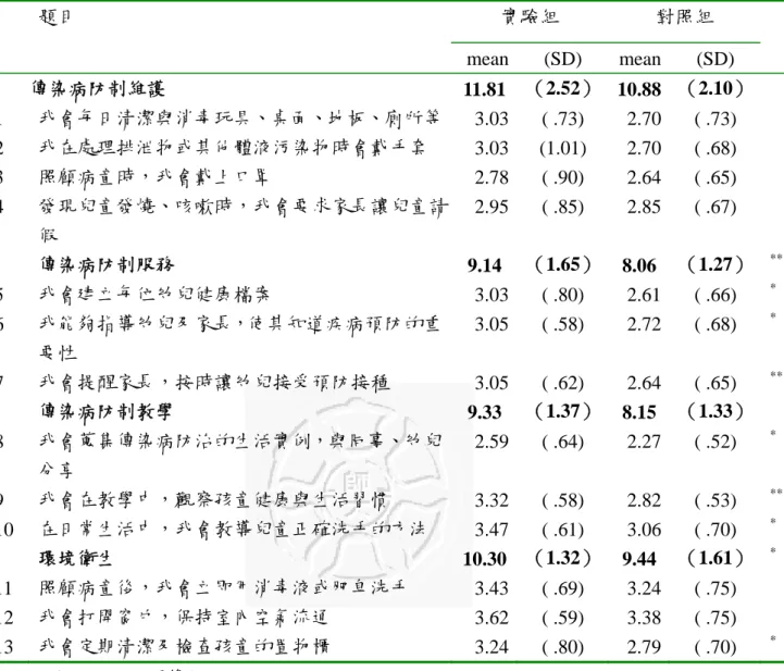 表 4-17  研究對象傳染病防制行為後測得分分佈  實驗組  對照組 題目  mean (SD) mean (SD)  傳染病防制維護  11.81 （2.52）  10.88  （2.10） 1  我會每日清潔與消毒玩具、桌面、地板、廁所等 3.03 ( .73)  2.70  ( .73)  2  我在處理排泄物或其他體液污染物時會戴手套  3.03 (1.01) 2.70 (  .68)   3  照顧病童時，我會戴上口罩  2.78 ( .90)  2.64  ( .65)  4  發現兒童發燒、