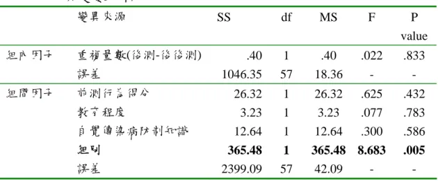 表 4-21  兩組「傳染病防制行為」之前測、後測、後後測重複量數  共變數分析  變異來源  SS df  MS  F  P  value 組內因子  重複量數(後測-後後測)  .40 1 .40  .022  .833  誤差  1046.35 57 18.36  -  -  組間因子  前測行為得分  26.32 1 26.32  .625 .432  教育程度  3.23 1 3.23  .077  .783  自覺傳染病防制知識  12.64 1 12.64  .300 .586  組別  36