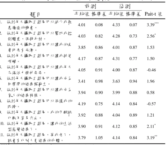 表 5-3.3 實驗組二學生每日五蔬果自覺利益得分前後測比較  前測  後測  題目  平均值 標準差 平均值 標準差 Pait-t 值  1.  做到每天攝取五蔬果可以減少我罹 患癌症的機會。  4.01 0.08 4.33 0.07 3.39 *** 2