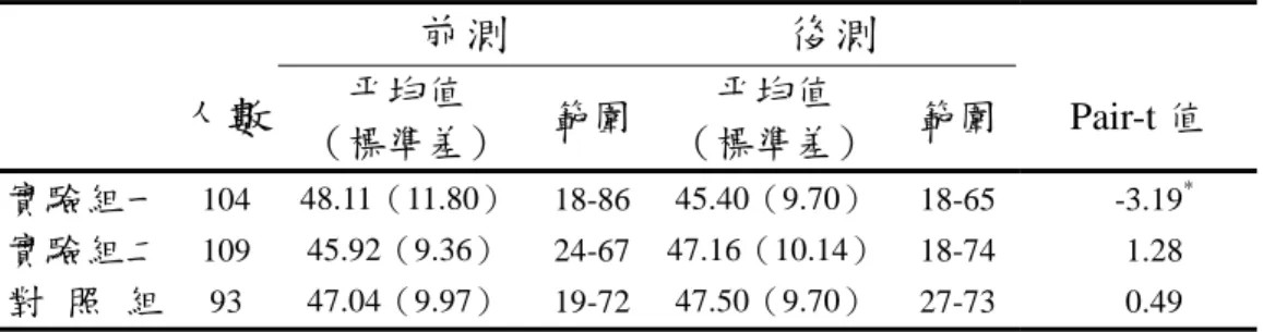表 5-4.1 每日五蔬果自覺障礙得分之平均值及標準差  前測  後測  人數  平均值  （標準差） 範圍 平均值  （標準差） 範圍 Pair-t 值  實驗組一  104 48.11（11.80） 18-86 45.40（9.70） 18-65 -3.19 * 實驗組二  109 45.92（9.36） 24-67 47.16（10.14） 18-74 1.28  對  照  組  93  47.04（9.97） 19-72 47.50（9.70） 27-73 0.49  ＊ p＜0.05（計分方式每
