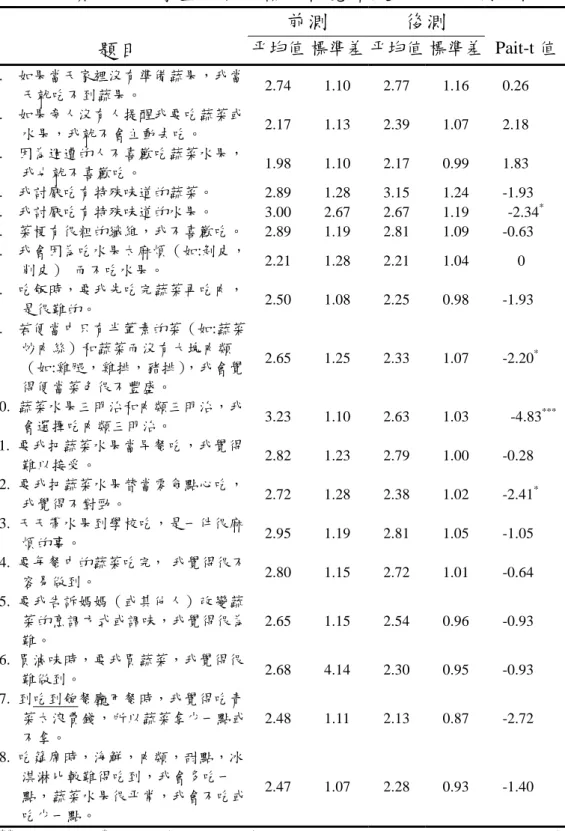 表 5-4.2  實驗組一學生每日五蔬果自覺障礙得分前後測比較  前測  後測  題目  平均值 標準差 平均值 標準差 Pait-t 值  1.  如果當天家裡沒有準備蔬果，我當 天就吃不到蔬果。  2.74 1.10 2.77 1.16 0.26  2