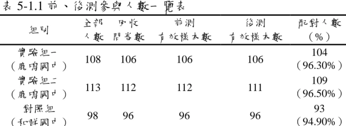 表 5-1.1 前、後測參與人數一覽表  組別  全部  人數  回收  問卷數 前測  有效樣本數 後測  有效樣本數 配對人數（%）  實驗組一  （鹿鳴國中） 108 106  106  106  104 （96.30%）  實驗組二  （鹿鳴國中） 113 112  112  111  109 （96.50%）  對照組  （和群國中） 98 96  96  96  93  （94.90%）  整體而言（表 5-1.2） ，研究對象在性別上，男女比率大致相 同，其中男性佔 152 位（49.67%）