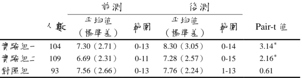 表 5-2.1 每日五蔬果認知得分之平均值及標準差  前測  後測  人數  平均值  （標準差） 範圍 平均值  （標準差） 範圍 Pair-t 值  實驗組一  104 7.30（2.71）  0-13 8.30（3.05）  0-14 3.14 ＊ 實驗組二  109 6.69（2.31）  0-11 7.28（2.57）  0-15 2.16 ＊ 對照組  93  7.56（2.66）  0-13 7.76（2.24）  1-13 0.61  ＊ p＜0.05（計分方式：每一題答錯或不知道 0 分，
