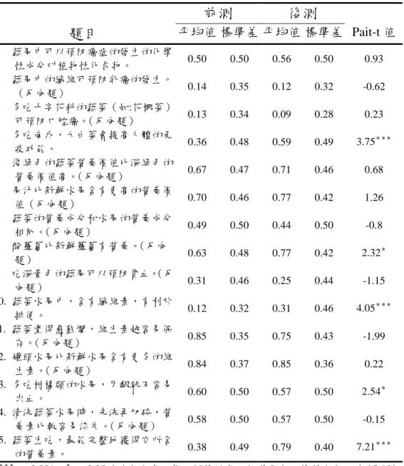 表 5-2.2 實驗組一學生每日五蔬果認知得分前後測比較  前測  後測  題目  平均值 標準差 平均值 標準差 Pait-t 值  1.  蔬果中可以預防癌症的發生的化學 性成分叫植物性化合物。  0.50 0.50 0.56 0.50  0.93  2