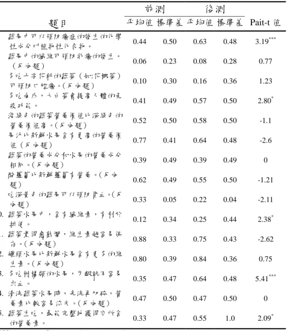 表 5-2.3 實驗組二學生每日五蔬果認知得分前後測比較  前測  後測  題目  平均值 標準差 平均值 標準差 Pait-t 值  1.  蔬果中可以預防癌症的發生的化學 性成分叫植物性化合物。  0.44 0.50 0.63 0.48  3.19 *** 2